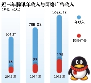 腾讯年收入首次突破千亿