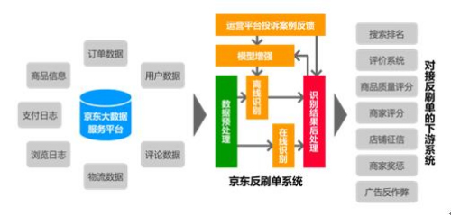 京东用大数据打造风控“天网” 让刷单无处遁形