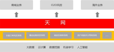 京东用大数据打造风控“天网” 让刷单无处遁形