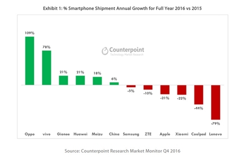 Counterpoint Ȩ��������OPPO R9 ��Ϊ 2016 ���й���Ϊ�������ֻ���Ʒ