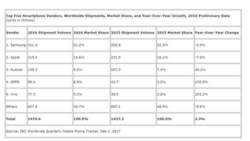 Counterpoint Ȩ��������OPPO R9 ��Ϊ 2016 ���й���Ϊ�������ֻ���Ʒ