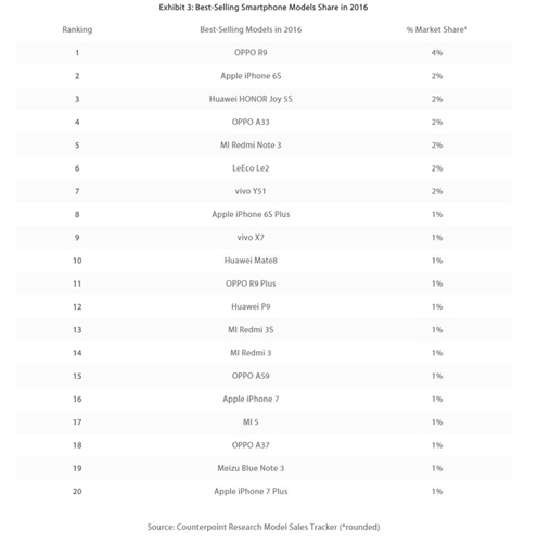 Counterpoint Ȩ��������OPPO R9 ��Ϊ 2016 ���й���Ϊ�������ֻ���Ʒ