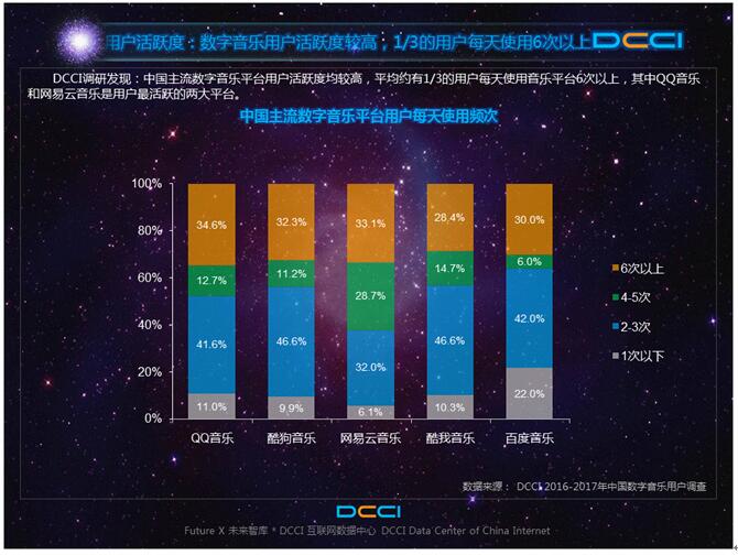 DCCI����������ּ�ֵ��¯ QQ��������δ����չ����