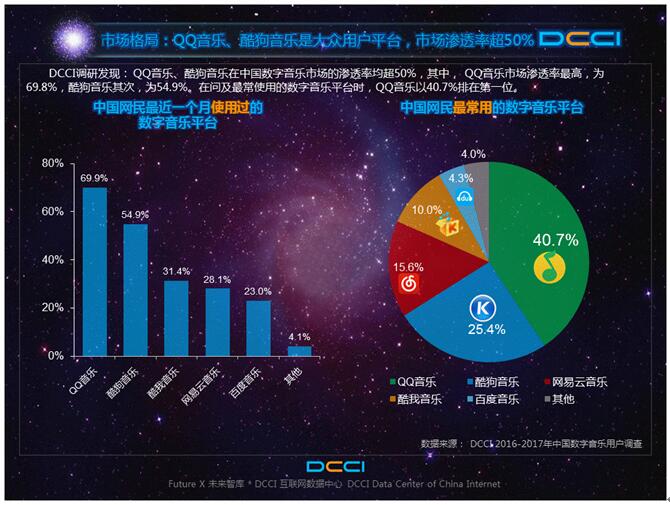 DCCI����������ּ�ֵ��¯ QQ��������δ����չ����