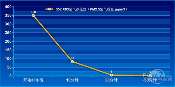 点击打开原图 延续经典智能升级!高性价比352 X83空净评测