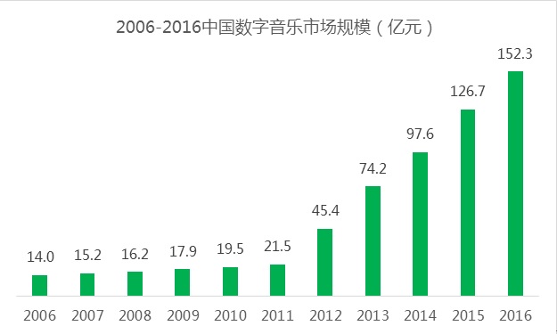 仅用两年接轨世界 看中国音乐产业的版权战略