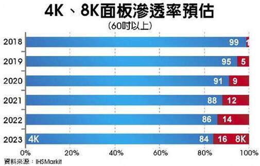 8k硬件已来,4k硬件已成黄花?概念炒作将把彩电业带向何方?
