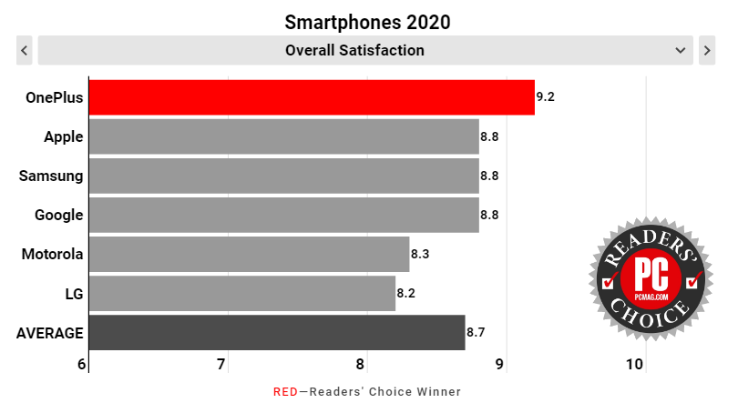 һ����������ն��PCMag����ѡ�񽱵�һ 